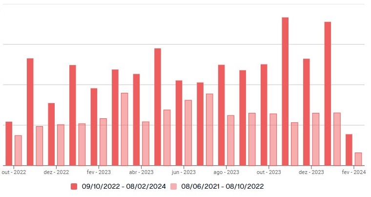 Gráfico do aumento em vendas.